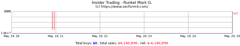 Insider Trading Transactions for Runkel Mark G.