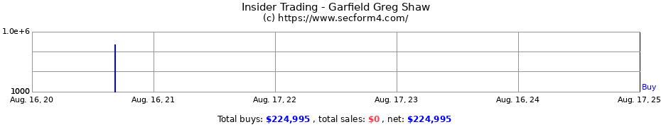 Insider Trading Transactions for Garfield Greg Shaw