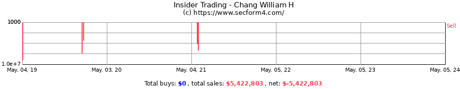 Insider Trading Transactions for Chang William H