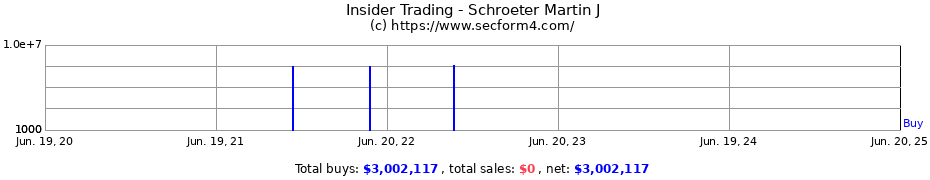 Insider Trading Transactions for Schroeter Martin J