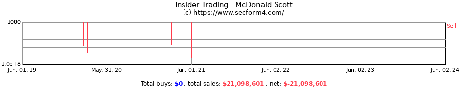 Insider Trading Transactions for McDonald Scott