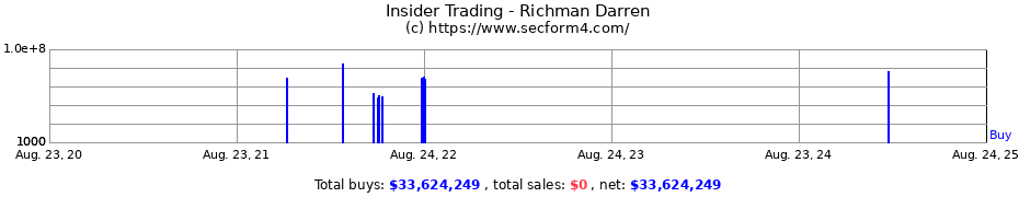 Insider Trading Transactions for Richman Darren