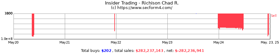 Insider Trading Transactions for Richison Chad R.