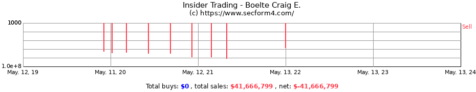 Insider Trading Transactions for Boelte Craig E.