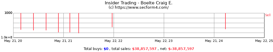 Insider Trading Transactions for Boelte Craig E.