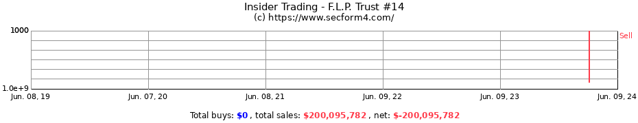 Insider Trading Transactions for F.L.P. Trust #14