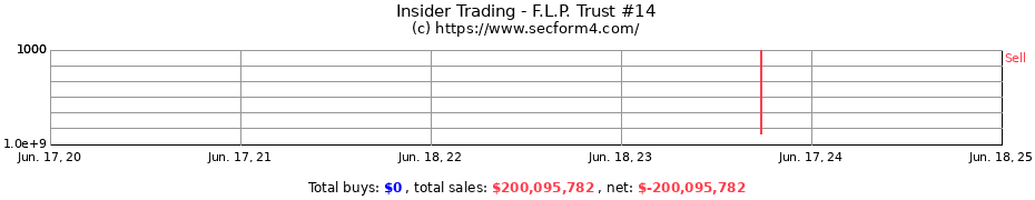 Insider Trading Transactions for F.L.P. Trust #14