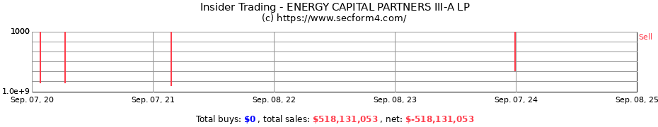 Insider Trading Transactions for ENERGY CAPITAL PARTNERS III-A LP