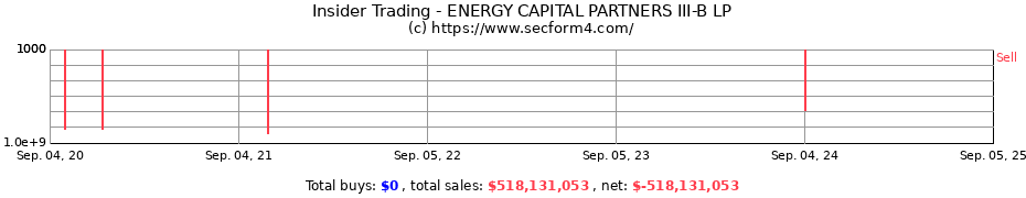 Insider Trading Transactions for ENERGY CAPITAL PARTNERS III-B LP