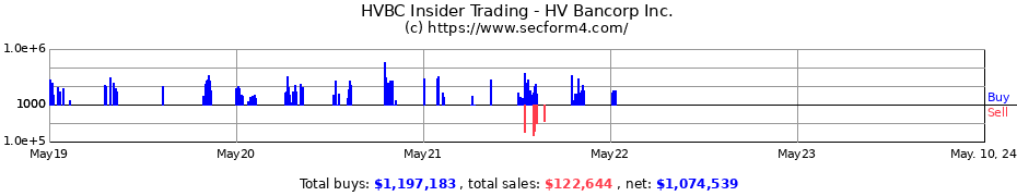 Insider Trading Transactions for HV Bancorp, Inc.