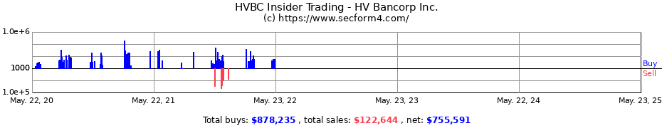 Insider Trading Transactions for HV Bancorp Inc.