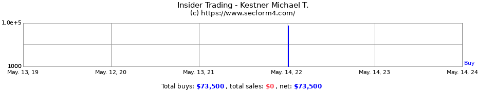 Insider Trading Transactions for Kestner Michael T.