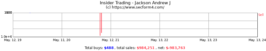 Insider Trading Transactions for Jackson Andrew J