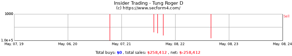 Insider Trading Transactions for Tung Roger D