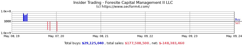 Insider Trading Transactions for Foresite Capital Management II LLC