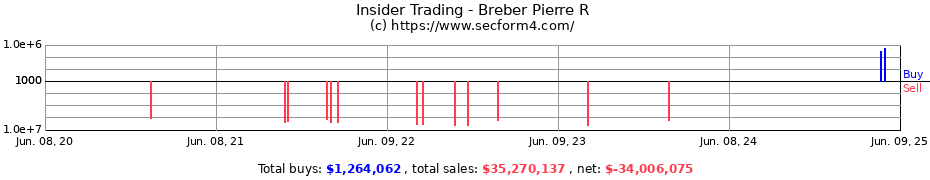 Insider Trading Transactions for Breber Pierre R