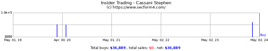 Insider Trading Transactions for Cassani Stephen