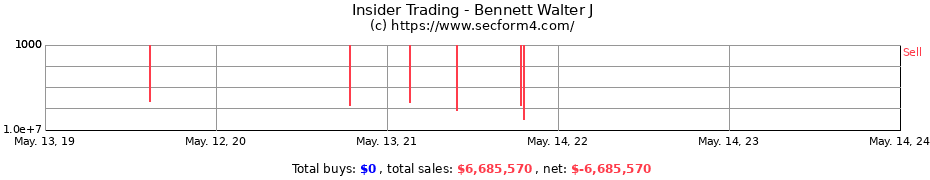 Insider Trading Transactions for Bennett Walter J