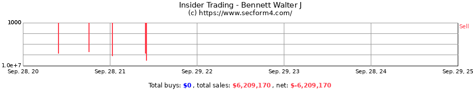 Insider Trading Transactions for Bennett Walter J