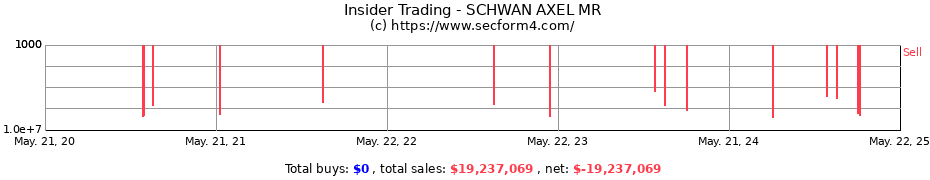 Insider Trading Transactions for SCHWAN AXEL MR