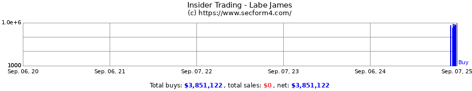 Insider Trading Transactions for Labe James