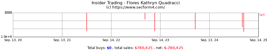 Insider Trading Transactions for Flores Kathryn Quadracci