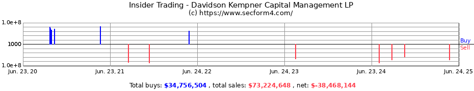 Insider Trading Transactions for Davidson Kempner Capital Management LP