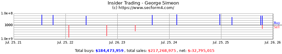Insider Trading Transactions for George Simeon