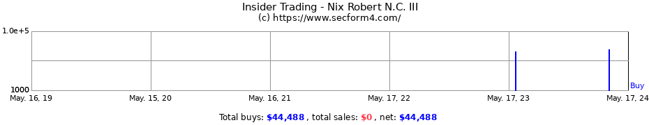 Insider Trading Transactions for Nix Robert N.C. III