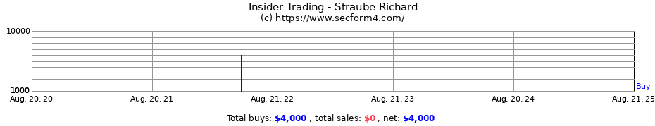 Insider Trading Transactions for Straube Richard