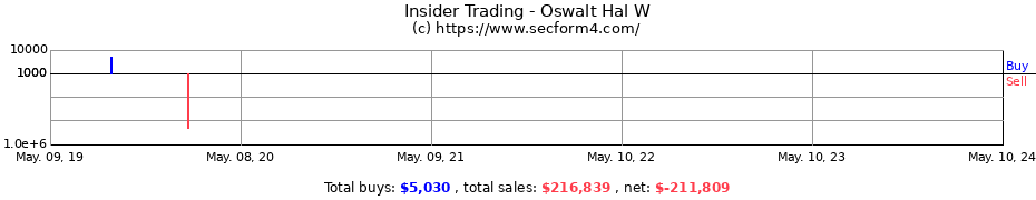 Insider Trading Transactions for Oswalt Hal W