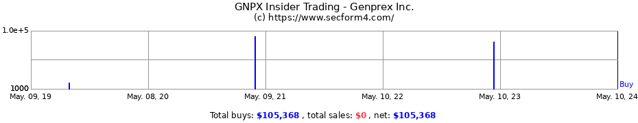 Insider Trading Transactions for Genprex Inc.