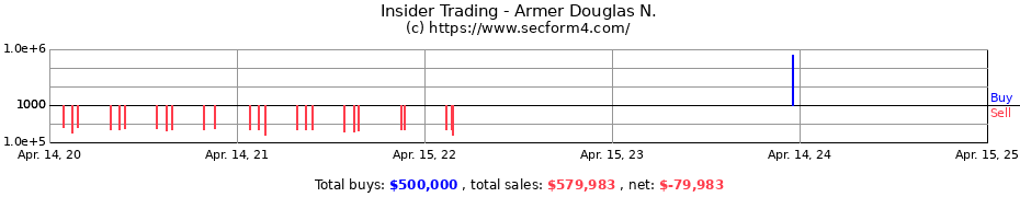 Insider Trading Transactions for Armer Douglas N.