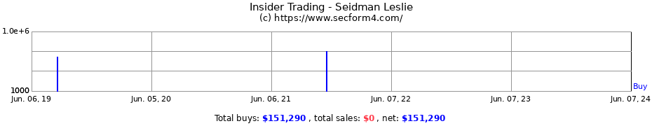 Insider Trading Transactions for Seidman Leslie