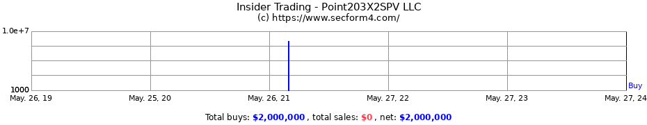 Insider Trading Transactions for Point203X2SPV LLC