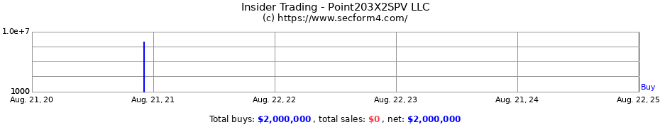 Insider Trading Transactions for Point203X2SPV LLC