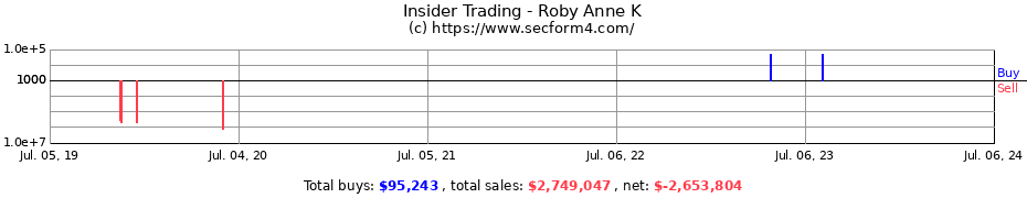 Insider Trading Transactions for Roby Anne K