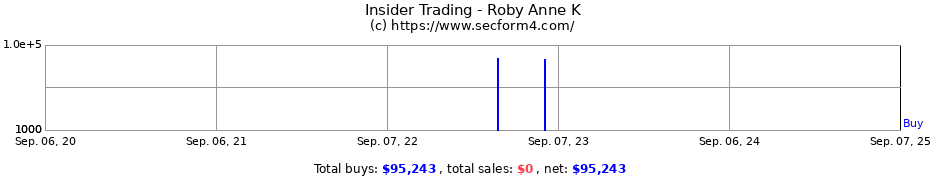 Insider Trading Transactions for Roby Anne K