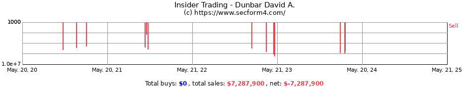 Insider Trading Transactions for Dunbar David A.