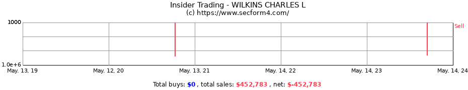 Insider Trading Transactions for WILKINS CHARLES L
