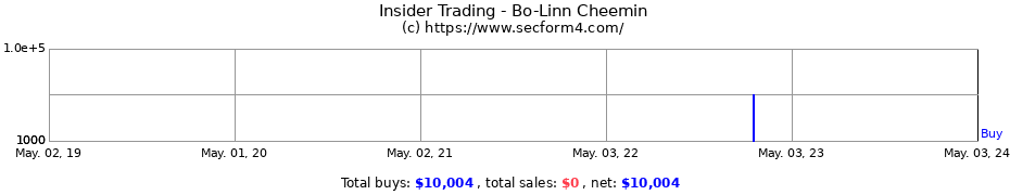 Insider Trading Transactions for Bo-Linn Cheemin