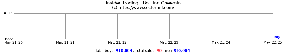 Insider Trading Transactions for Bo-Linn Cheemin