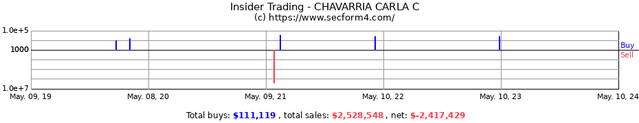 Insider Trading Transactions for CHAVARRIA CARLA C