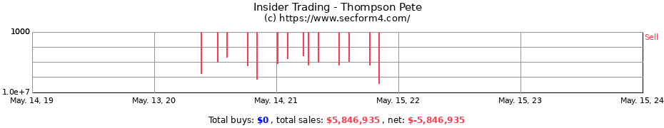 Insider Trading Transactions for Thompson Pete