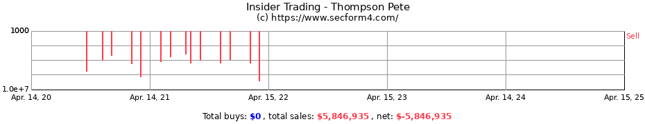 Insider Trading Transactions for Thompson Pete