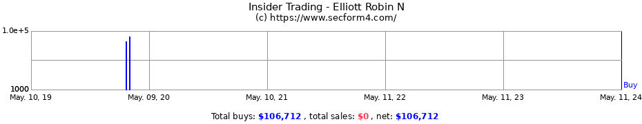 Insider Trading Transactions for Elliott Robin N