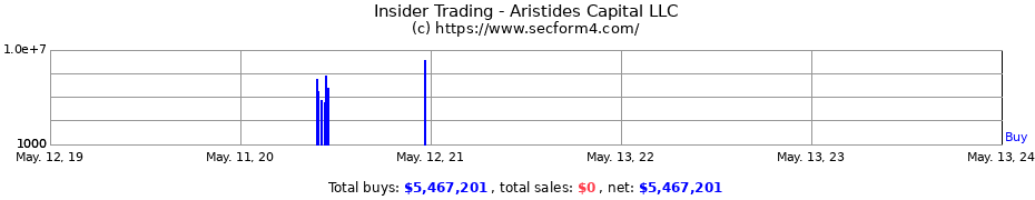 Insider Trading Transactions for Aristides Capital LLC