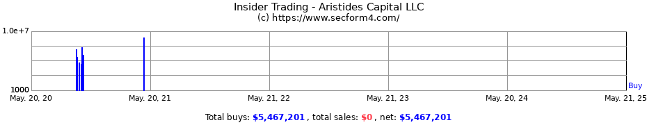 Insider Trading Transactions for Aristides Capital LLC