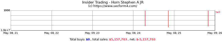 Insider Trading Transactions for Horn Stephen A JR