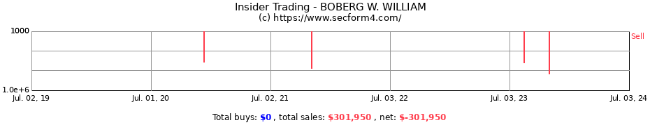 Insider Trading Transactions for BOBERG W. WILLIAM